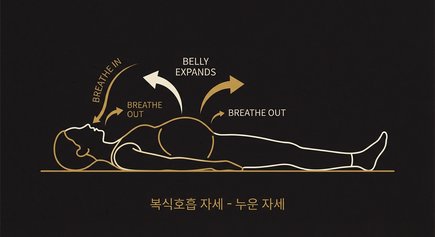 복식호흡 자세: 누워서 호흡하는 그림