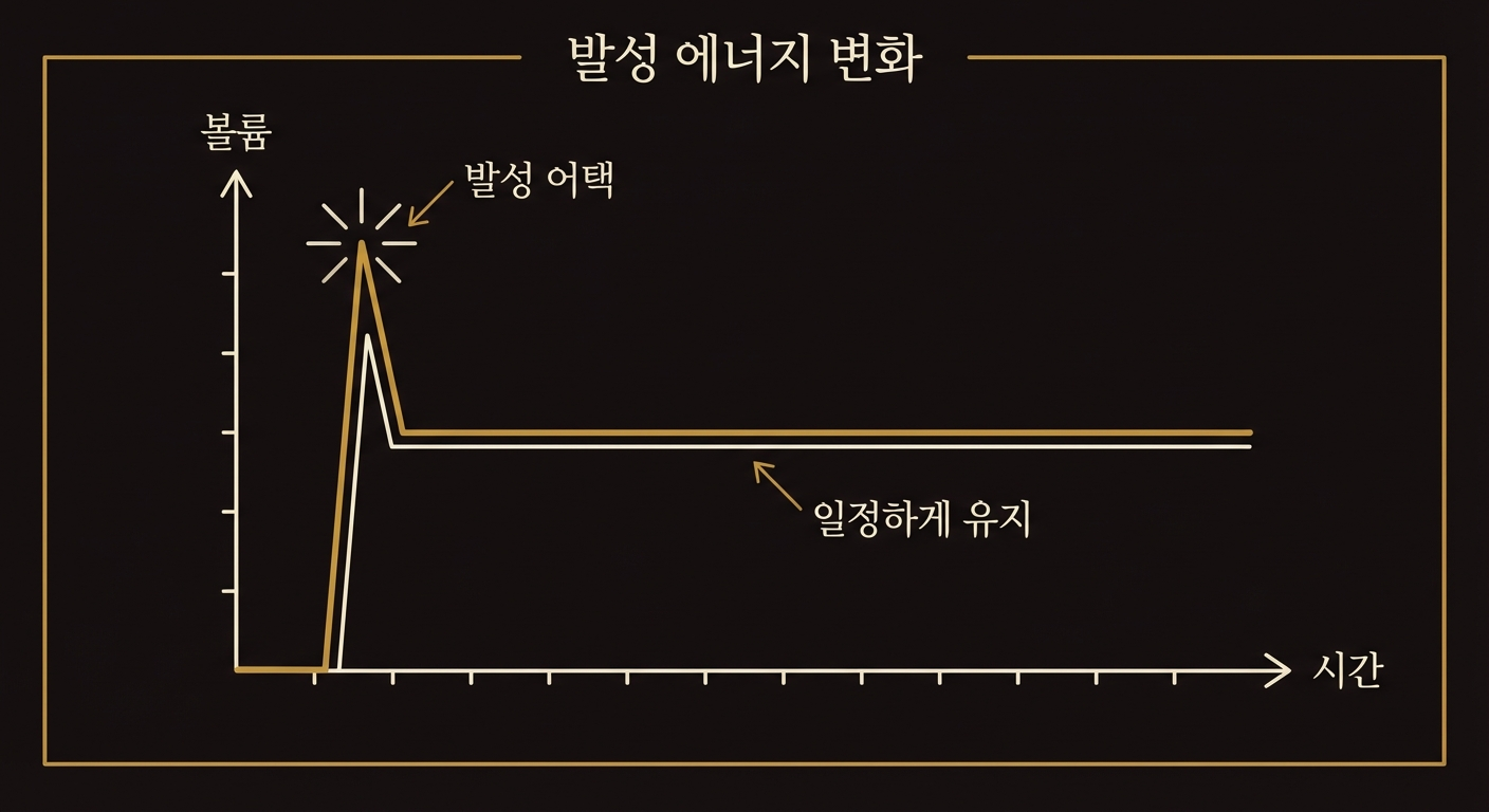 Attack(어택) 에너지 — 일정하게 유지되는 볼륨 곡선